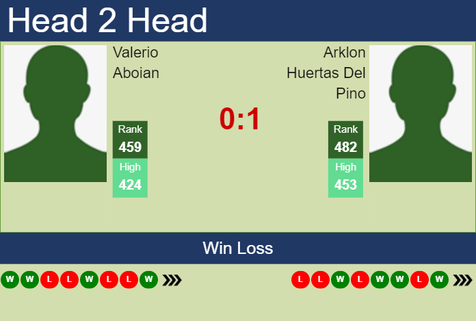 Prediction and head to head Valerio Aboian vs. Arklon Huertas Del Pino