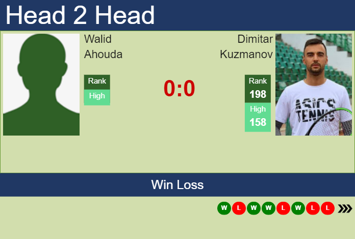 Prediction and head to head Walid Ahouda vs. Dimitar Kuzmanov