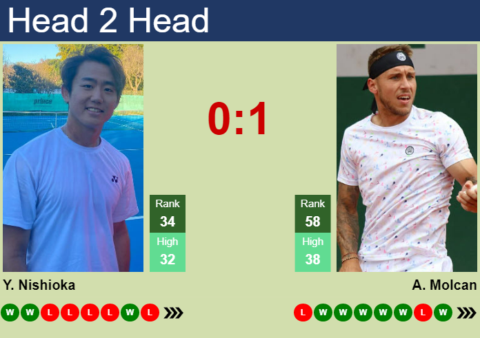Prediction And Head To Head Yoshihito Nishioka Vs. Alex Molcan 8nvbsoswnn Prediction and head to head Yoshihito Nishioka vs. Alex Molcan
