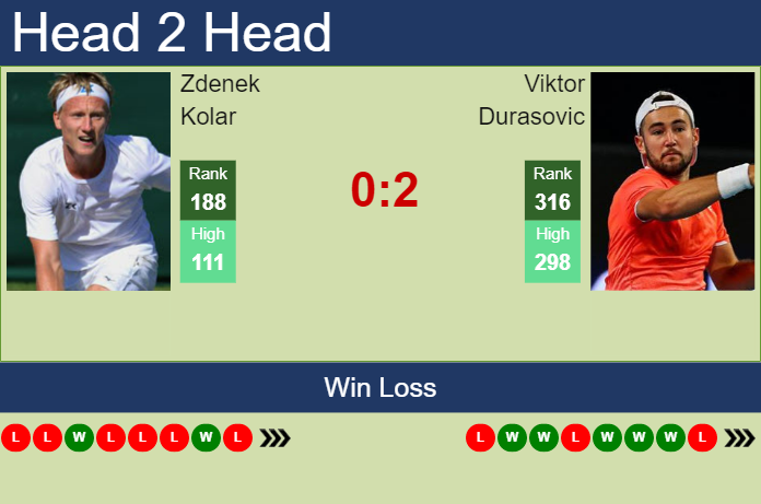 Prediction And Head To Head Zdenek Kolar Vs. Viktor Durasovic Xfwbhfdjlx Prediction and head to head Zdenek Kolar vs. Viktor Durasovic