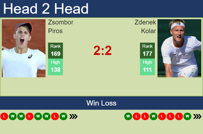 Prediction And Head To Head Zsombor Piros Vs. Zdenek Kolar Zunhsrwb2e Prediction and head to head Zsombor Piros vs. Zdenek Kolar
