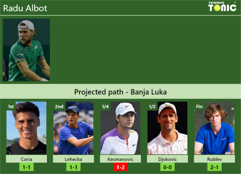 BANJA LUKA DRAW. Radu Albot's Prediction With Coria Next. H2H And ...