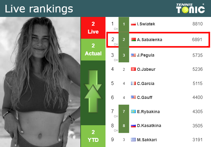 Dubai Draw: Swiatek Heads Top Half, AO Champion Sabalenka Returns