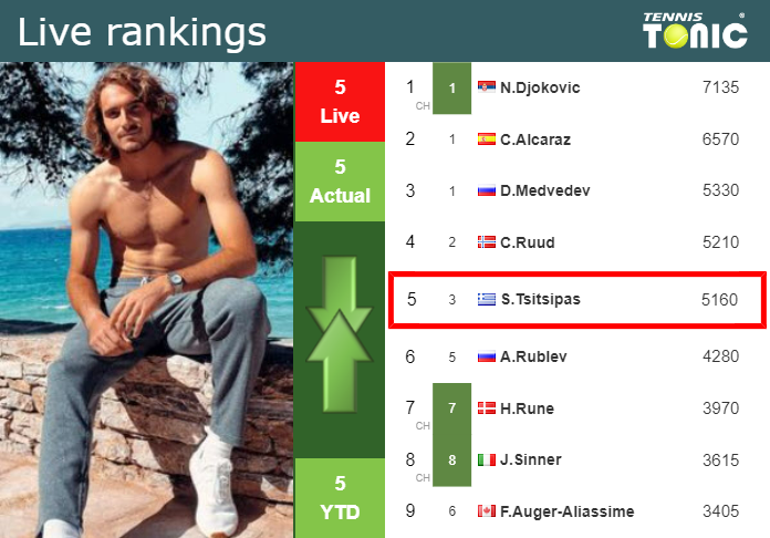 Saturday Live Ranking Stefanos Tsitsipas