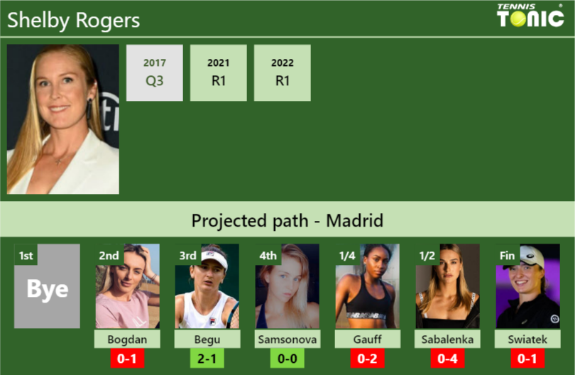 MADRID DRAW. Shelby Rogers's prediction with Bogdan next. H2H and ...