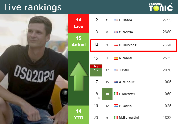 LIVE RANKINGS. Coric improves his position prior to playing