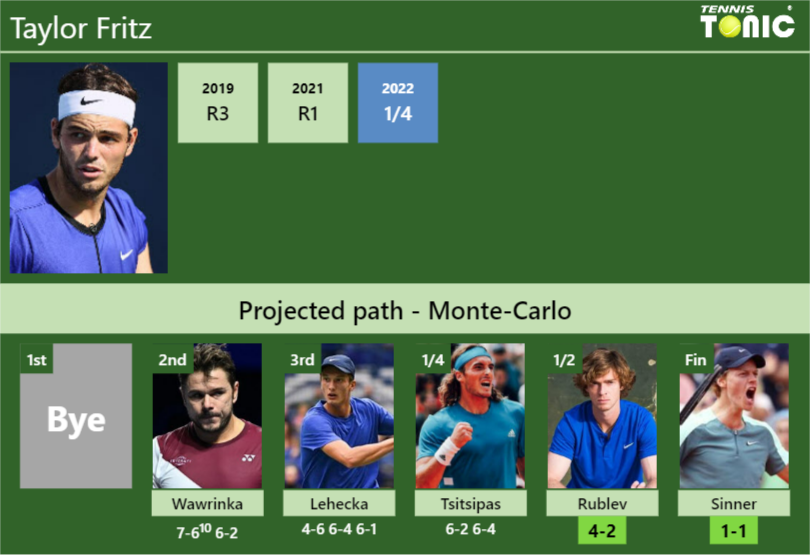 UPDATED SF]. Prediction, H2H of Andrey Rublev's draw vs Fritz, Sinner to win  the Monte-Carlo - Tennis Tonic - News, Predictions, H2H, Live Scores, stats