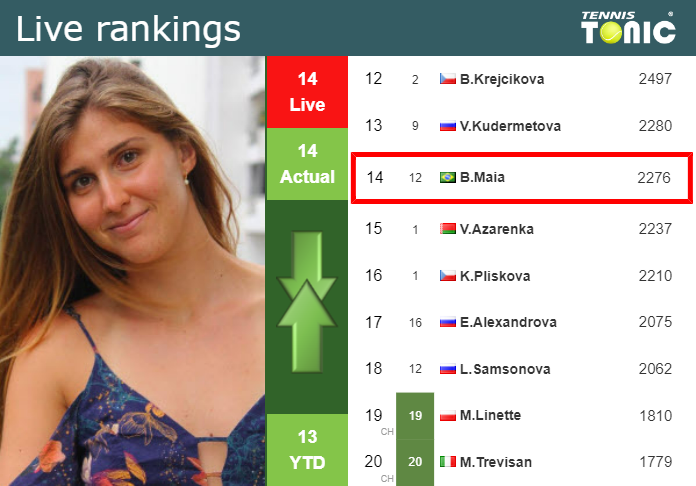 LIVE RANKINGS. Haddad Maia's Rankings Ahead Of Playing Rybakina In ...