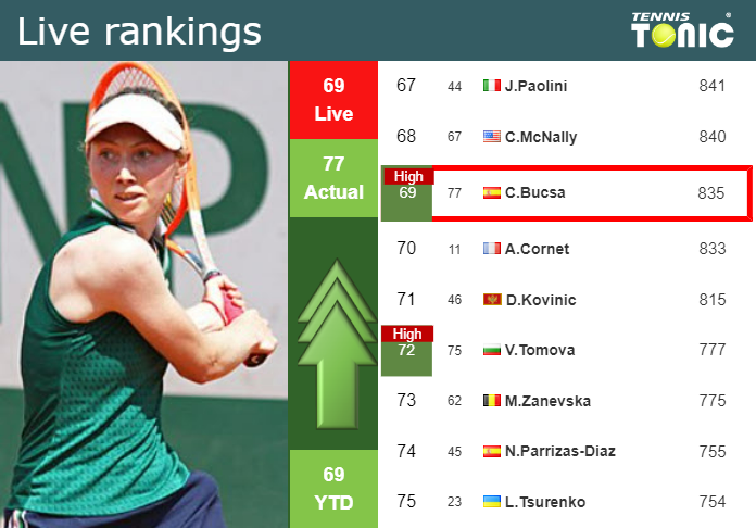 Thursday Live Ranking Cristina Bucsa 1xakffa6 Thursday Live Ranking Cristina Bucsa