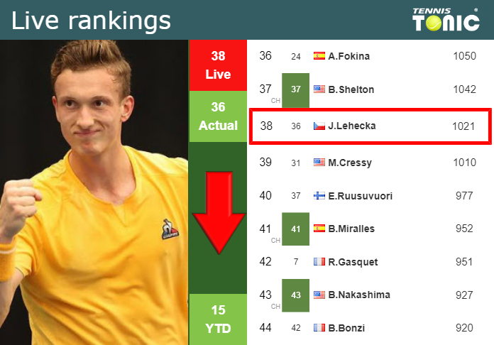 Thursday Live Ranking Jiri Lehecka Swgzl8pe Thursday Live Ranking Jiri Lehecka