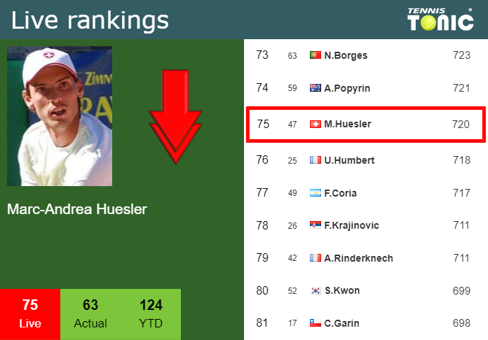 LIVE RANKINGS. Huesler loses positions right before fighting