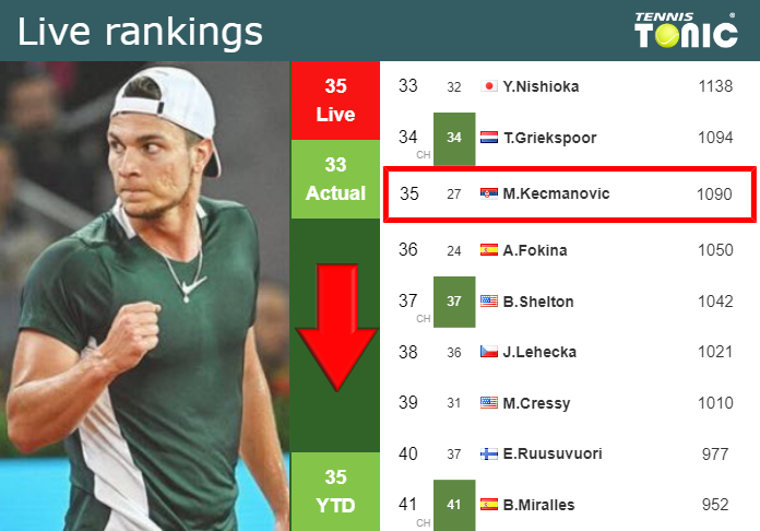 LIVE RANKINGS. Kecmanovic falls before taking on Shelbayh in Banja Luka Thursday Live Ranking Miomir Kecmanovic