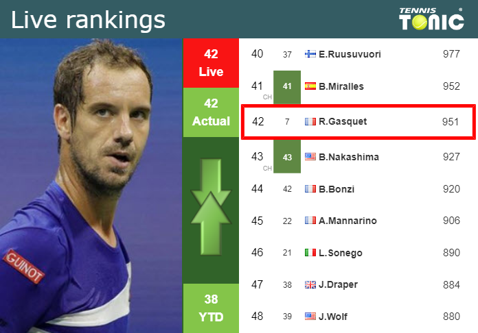 LIVE RANKINGS. Gasquet’s rankings ahead of squaring off with Dzumhur in Banja Luka Thursday Live Ranking Richard Gasquet