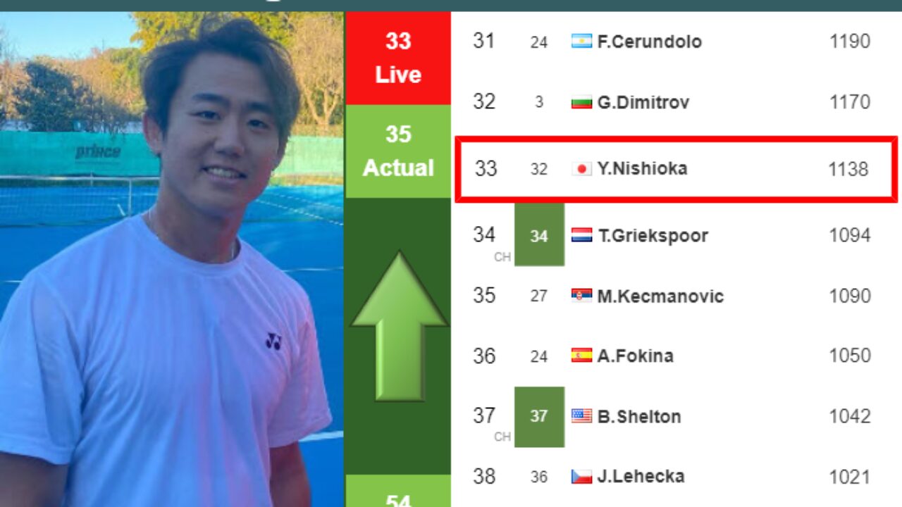 LIVE RANKINGS. Sinner betters his position just before playing Alcaraz in  Indian Wells - Tennis Tonic - News, Predictions, H2H, Live Scores, stats