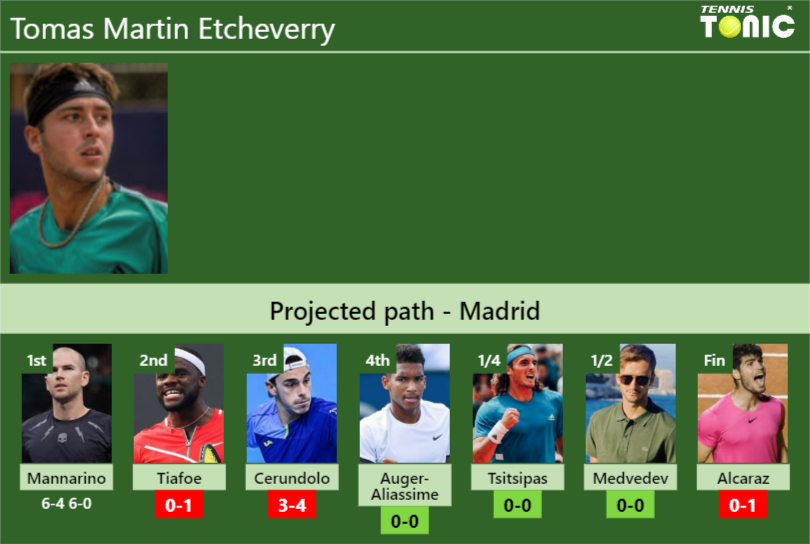 [UPDATED R2]. Prediction, H2H Of Tomas Martin Etcheverry's Draw Vs ...