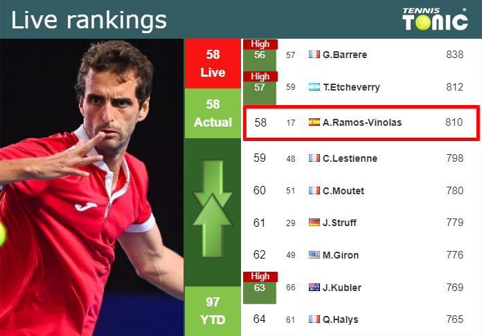 LIVE RANKINGS. Ramos’s rankings ahead of facing Gomez in Barcelona Tuesday Live Ranking Albert Ramos-Vinolas