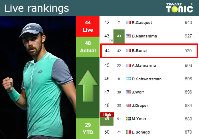 LIVE RANKINGS. Bonzi Improves His Rank Prior To Squaring Off With ...