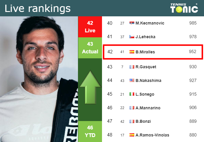 LIVE RANKINGS. Zapata Miralles Improves His Ranking Prior To Fighting ...