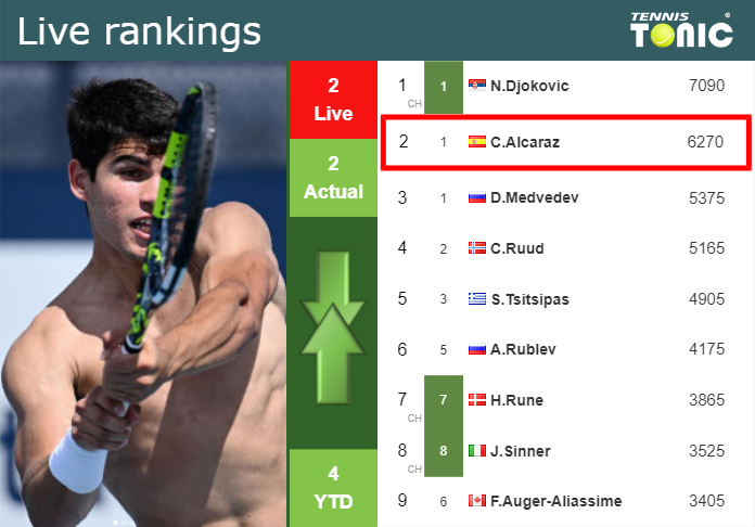 Tuesday Live Ranking Carlos Alcaraz