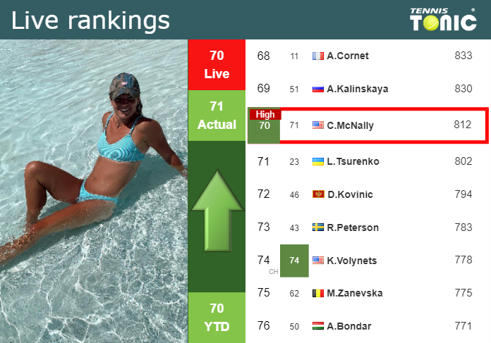 Tuesday Live Ranking Caty McNally