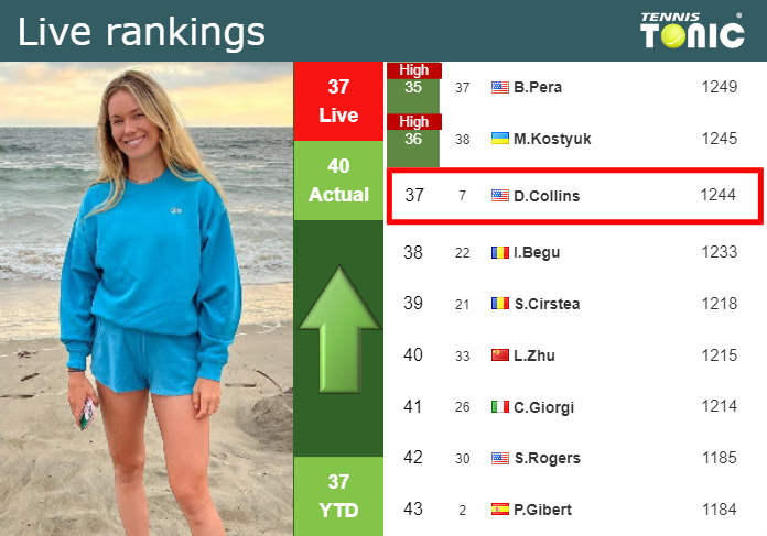 Tuesday Live Ranking Danielle Rose Collins Gau9zx7p Tuesday Live Ranking Danielle Rose Collins