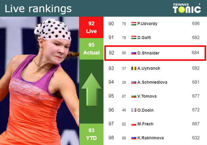 Tuesday Live Ranking Diana Shnaider