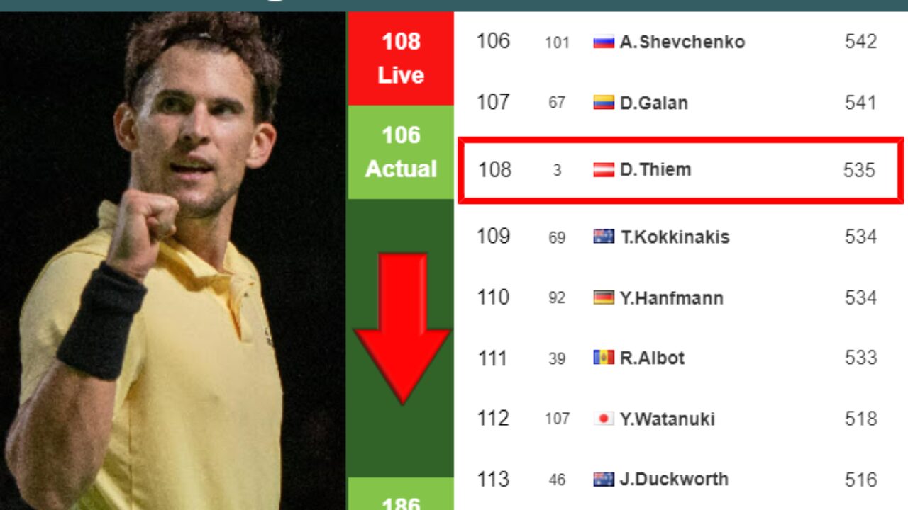 LIVE RANKINGS. Thiem goes down right before squaring off with Rune