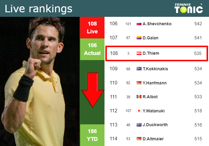 LIVE RANKINGS. Thiem goes down right before squaring off with Rune