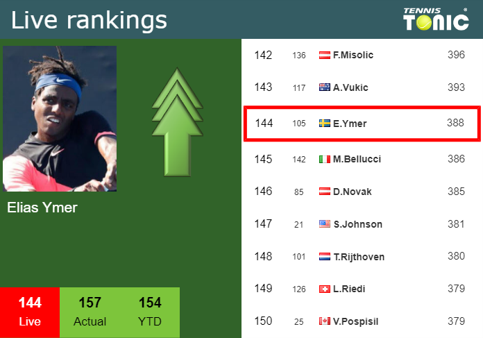 LIVE RANKINGS. Ymer improves his ranking ahead of playing Auger