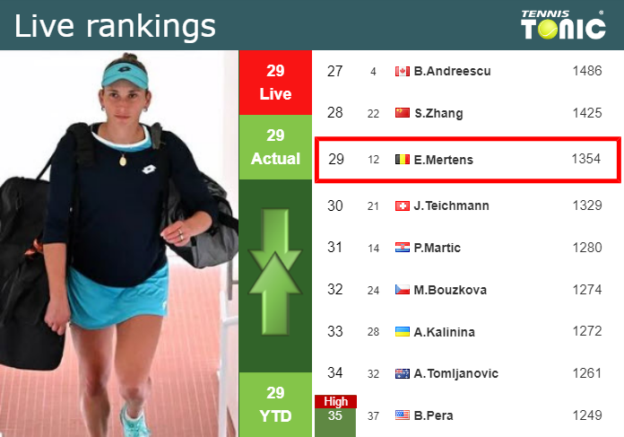 Tuesday Live Ranking Elise Mertens Ugtd4rbt Tuesday Live Ranking Elise Mertens