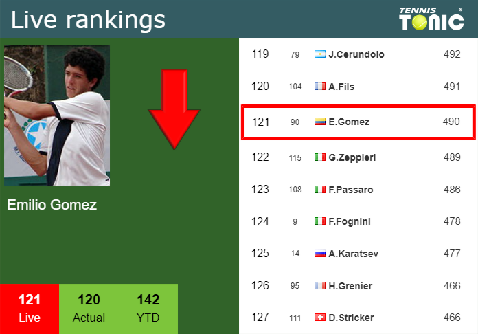 LIVE RANKINGS. Gomez falls down just before taking on Ramos in Barcelona Tuesday Live Ranking Emilio Gomez