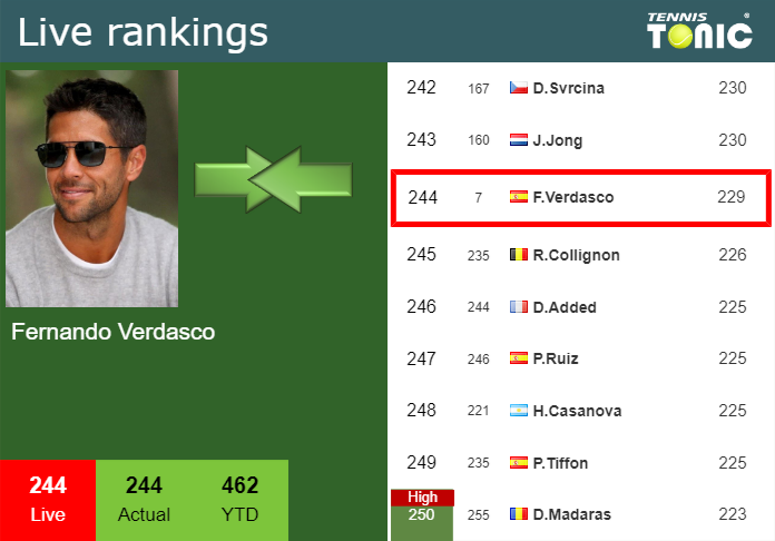 Tuesday Live Ranking Fernando Verdasco
