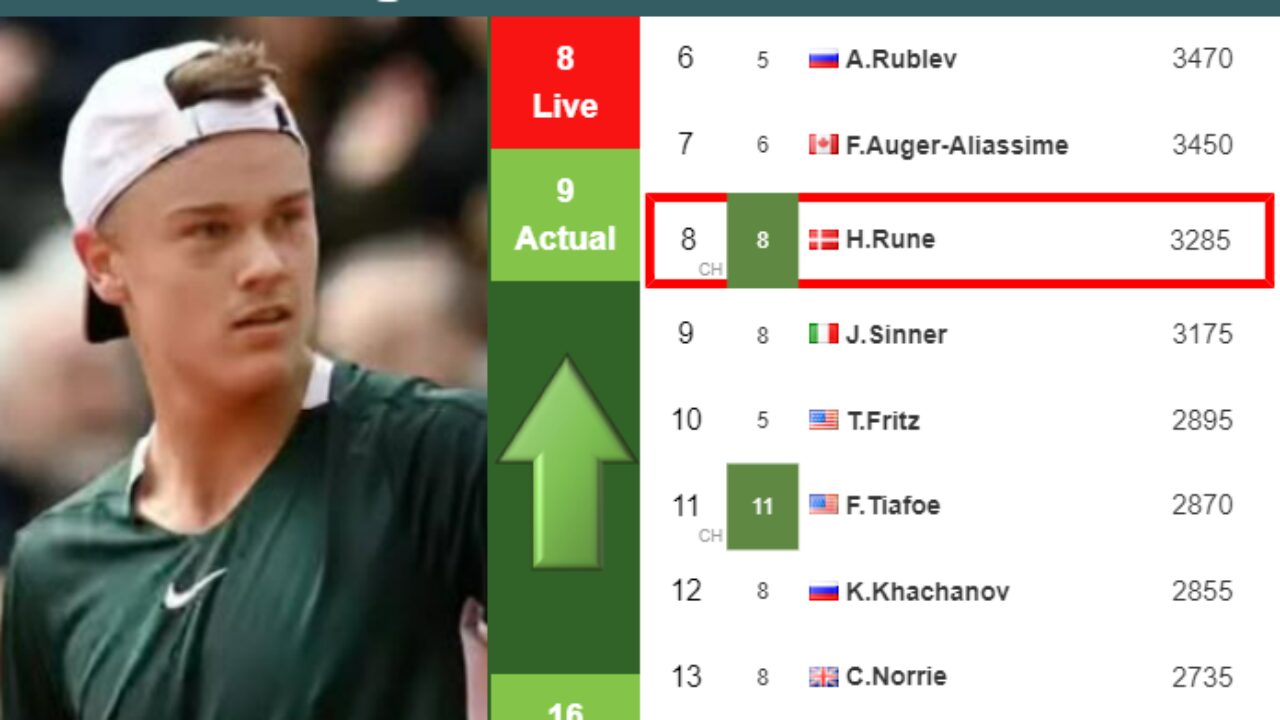 LIVE RANKINGS. Thiem goes down right before squaring off with Rune