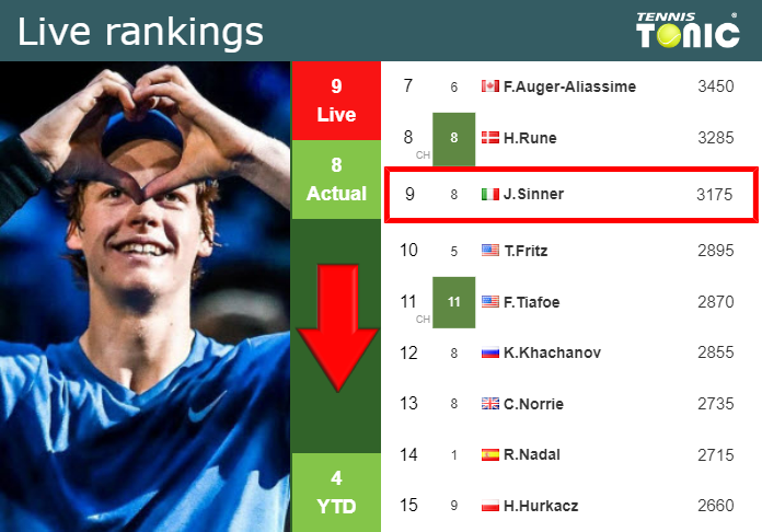 LIVE RANKINGS. Sinner betters his position just before playing Alcaraz in  Indian Wells - Tennis Tonic - News, Predictions, H2H, Live Scores, stats