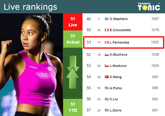 Tuesday Live Ranking Leylah Annie Fernandez