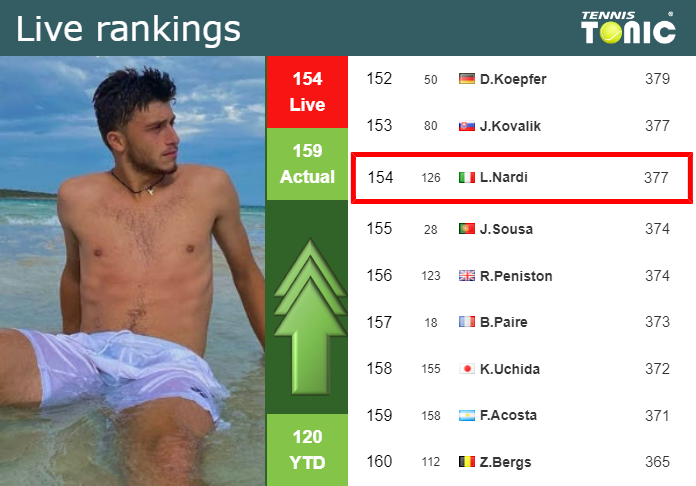 Tuesday Live Ranking Luca Nardi Gbkzttqy Tuesday Live Ranking Luca Nardi