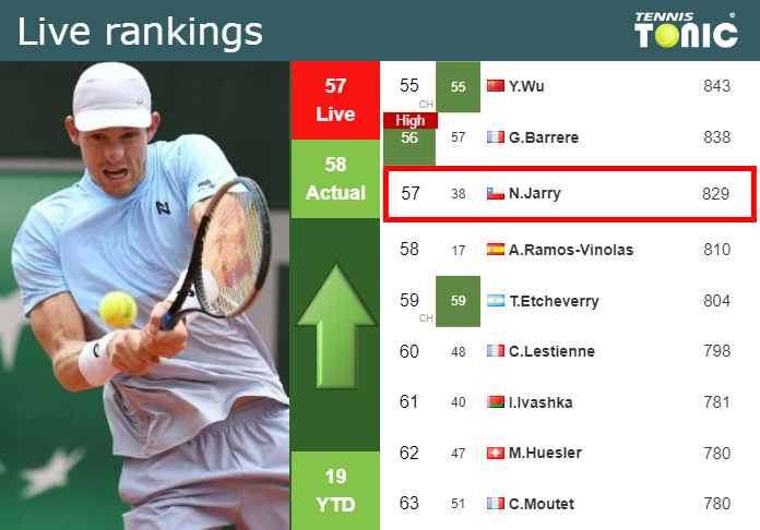 Tuesday Live Ranking Nicolas Jarry Eclrr3ng Tuesday Live Ranking Nicolas Jarry