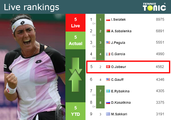 Tuesday Live Ranking Ons Jabeur I3ivcyjh Tuesday Live Ranking Ons Jabeur