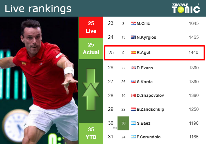 Tuesday Live Ranking Roberto Bautista Agut Hrrdrjqy Tuesday Live Ranking Roberto Bautista Agut
