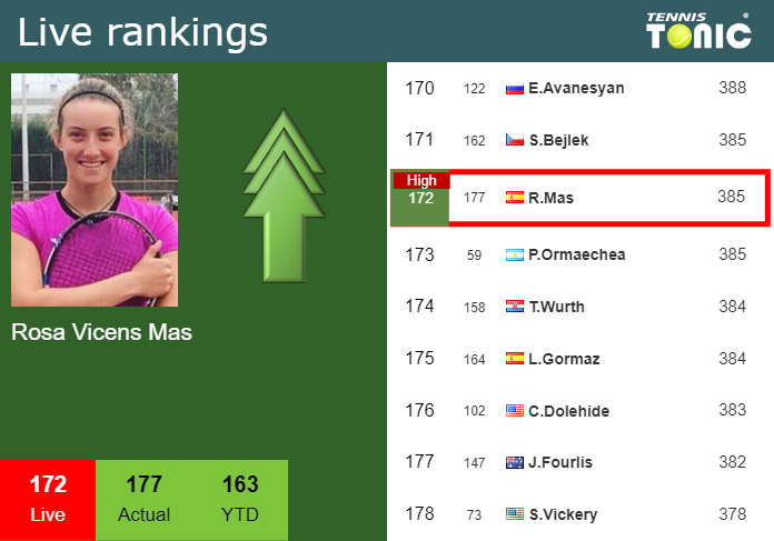LIVE RANKINGS. Vicens Mas achieves a new career-high prior to playing Stearns in Bogota Tuesday Live Ranking Rosa Vicens Mas