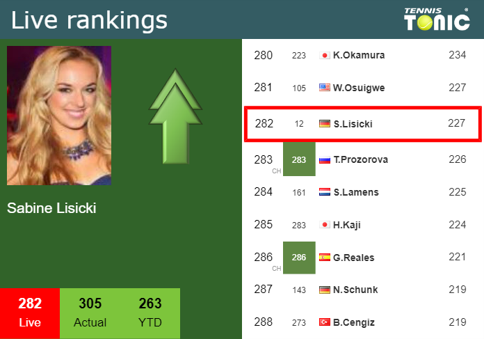 Tuesday Live Ranking Sabine Lisicki