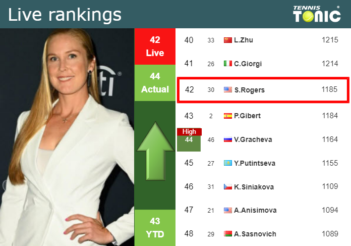 Tuesday Live Ranking Shelby Rogers Zmbhbafa Tuesday Live Ranking Shelby Rogers