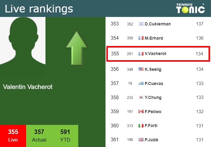 Tuesday Live Ranking Valentin Vacherot Wjhmjrld Tuesday Live Ranking Valentin Vacherot