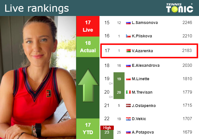 Tuesday Live Ranking Victoria Azarenka