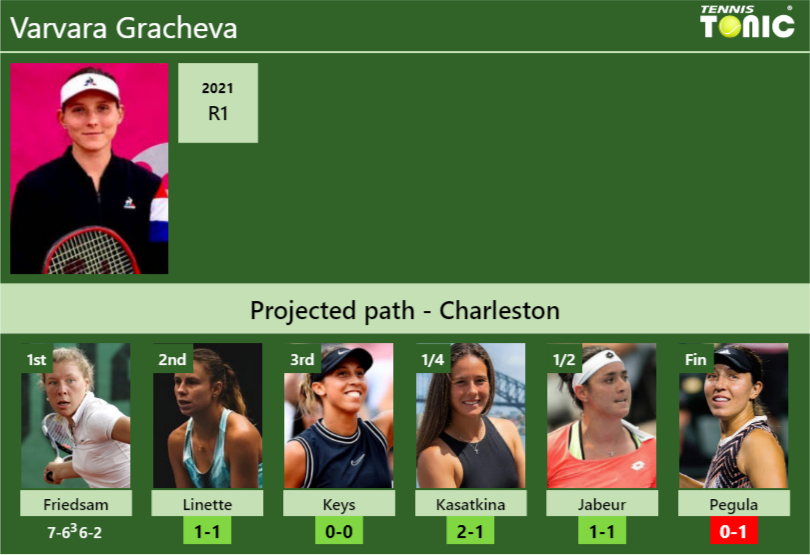 [UPDATED R2]. Prediction, H2H of Varvara Gracheva's draw vs Linette ...