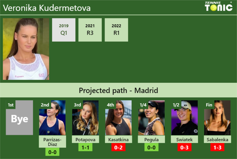 MADRID DRAW. Veronika Kudermetova's prediction with ParrizasDiaz next