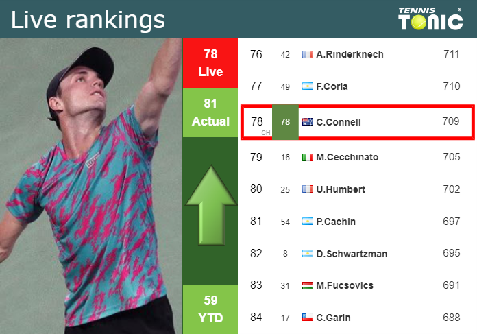 Wednesday Live Ranking Christopher O Connell
