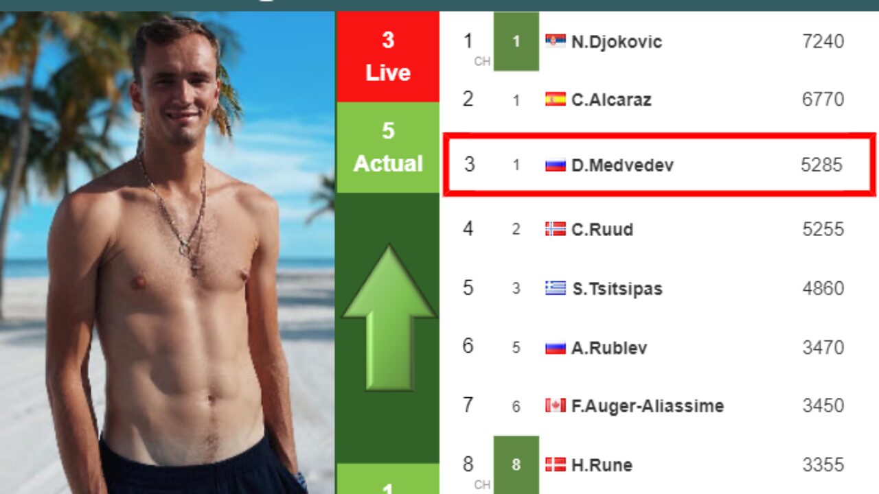 LIVE RANKINGS. Carlos Alcaraz is the new no.1 before Novak Djokovic ahead  of the ATP1000 in Rome - Tennis Tonic - News, Predictions, H2H, Live  Scores, stats