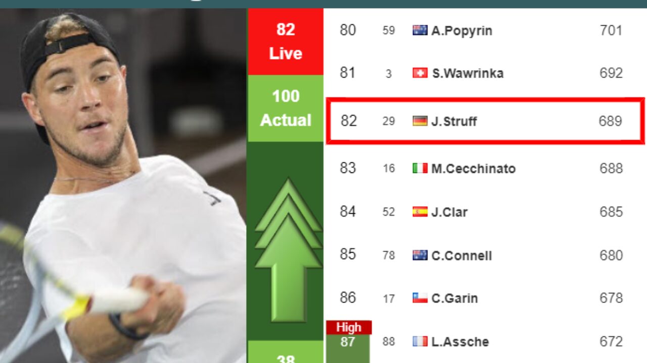 LIVE RANKINGS. Carlos Alcaraz is the new no.1 before Novak Djokovic ahead  of the ATP1000 in Rome - Tennis Tonic - News, Predictions, H2H, Live  Scores, stats