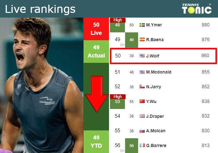 LIVE RANKINGS. Shevchenko improves his position ahead of playing